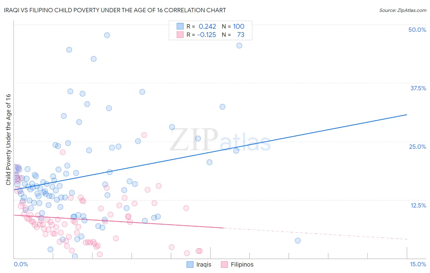 Iraqi vs Filipino Child Poverty Under the Age of 16