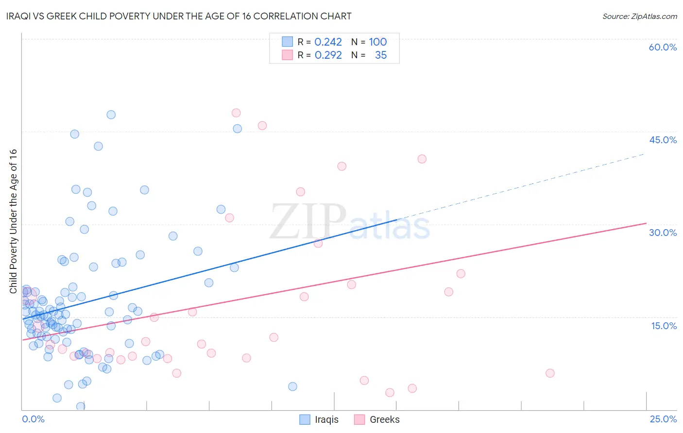 Iraqi vs Greek Child Poverty Under the Age of 16