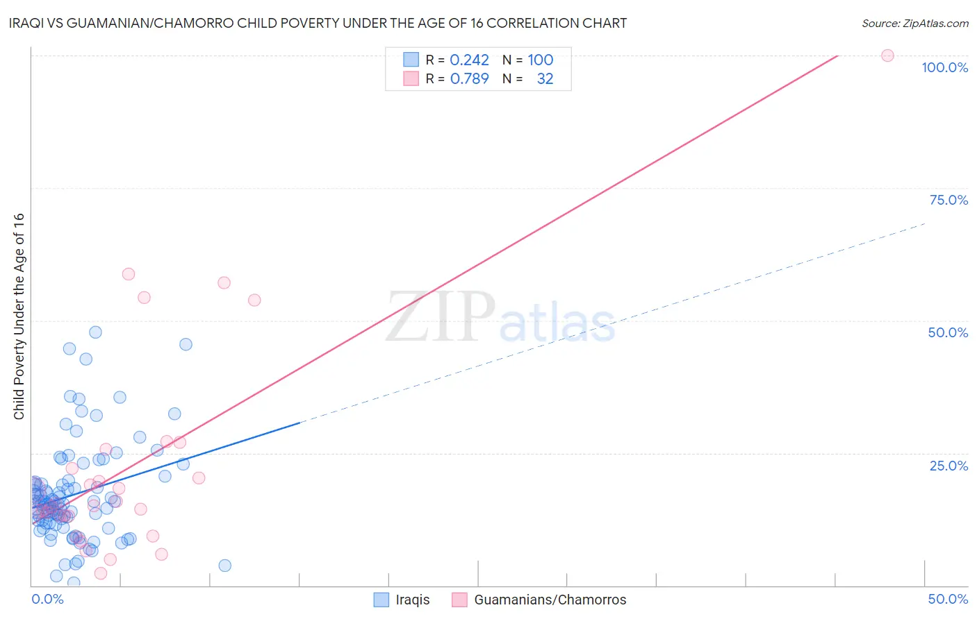 Iraqi vs Guamanian/Chamorro Child Poverty Under the Age of 16