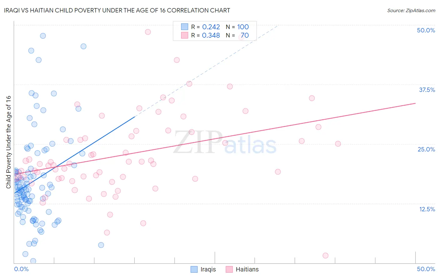 Iraqi vs Haitian Child Poverty Under the Age of 16
