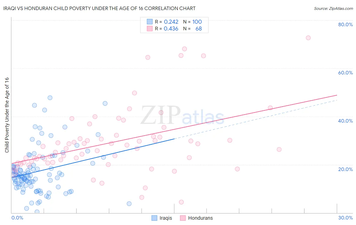 Iraqi vs Honduran Child Poverty Under the Age of 16