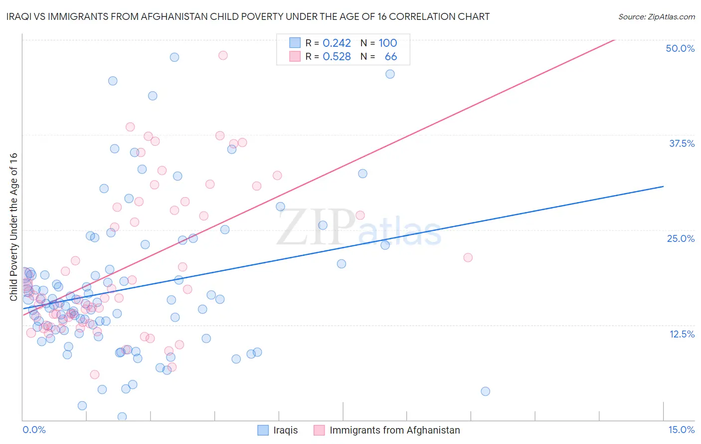 Iraqi vs Immigrants from Afghanistan Child Poverty Under the Age of 16