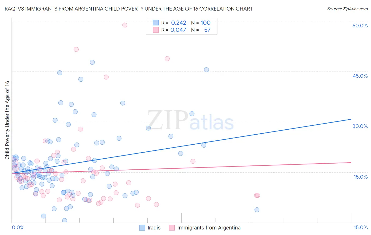 Iraqi vs Immigrants from Argentina Child Poverty Under the Age of 16