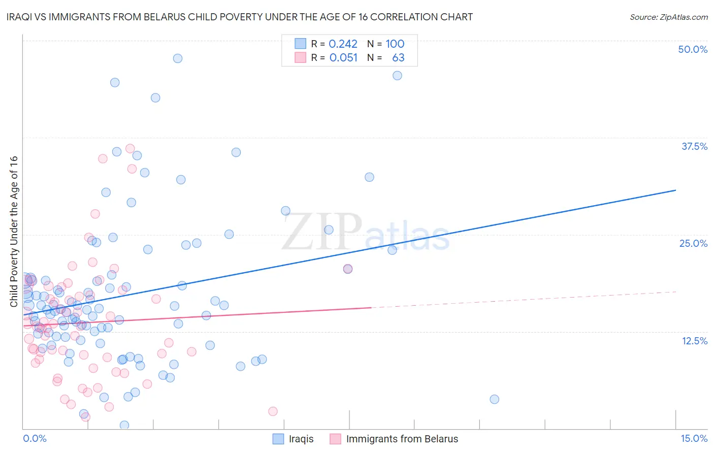 Iraqi vs Immigrants from Belarus Child Poverty Under the Age of 16