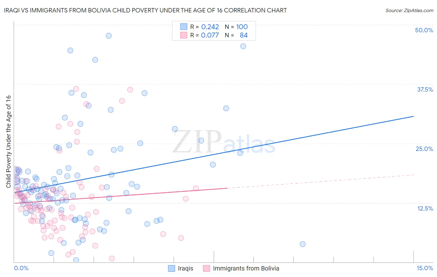 Iraqi vs Immigrants from Bolivia Child Poverty Under the Age of 16