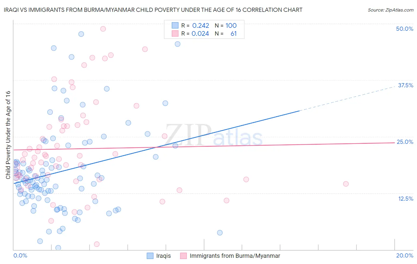 Iraqi vs Immigrants from Burma/Myanmar Child Poverty Under the Age of 16