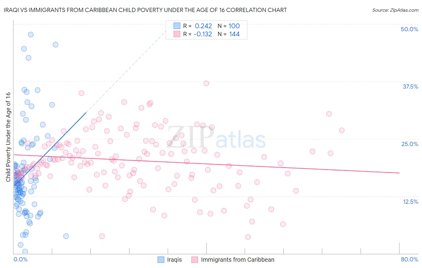 Iraqi vs Immigrants from Caribbean Child Poverty Under the Age of 16