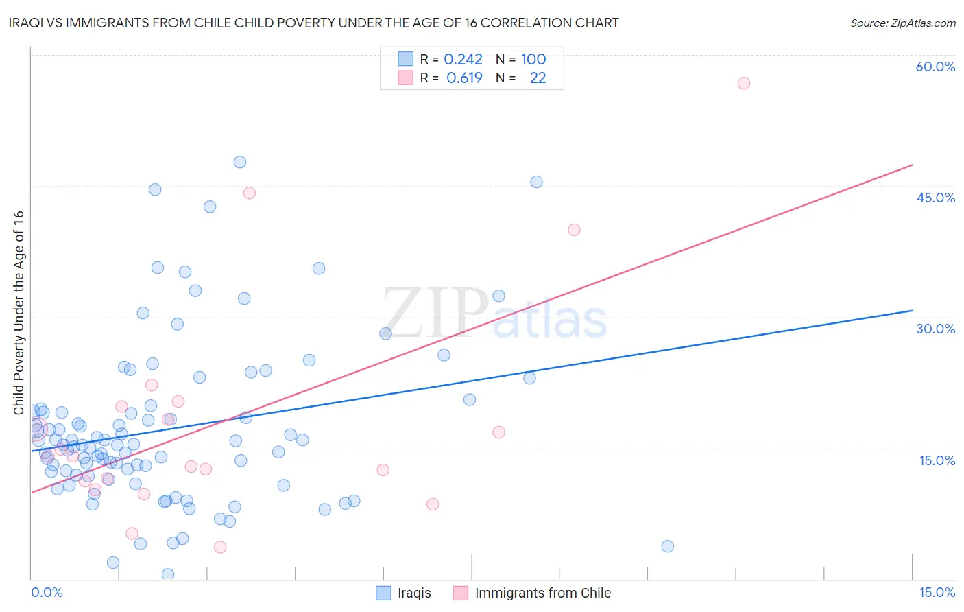 Iraqi vs Immigrants from Chile Child Poverty Under the Age of 16