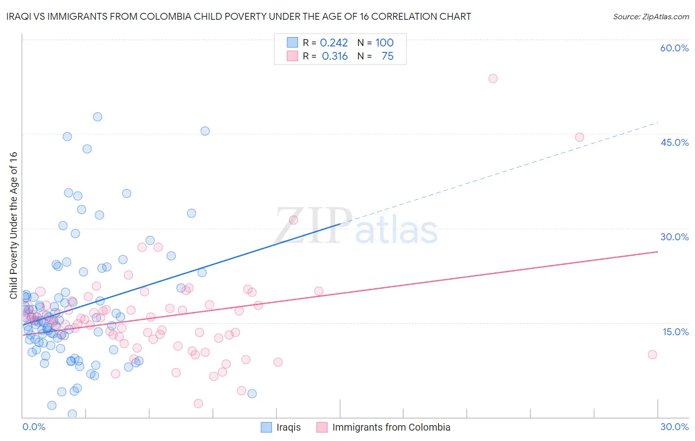 Iraqi vs Immigrants from Colombia Child Poverty Under the Age of 16