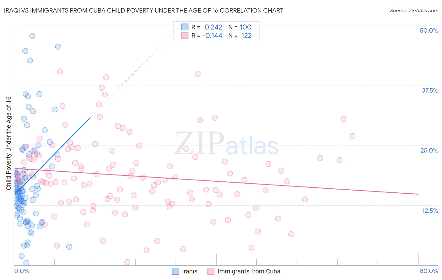 Iraqi vs Immigrants from Cuba Child Poverty Under the Age of 16