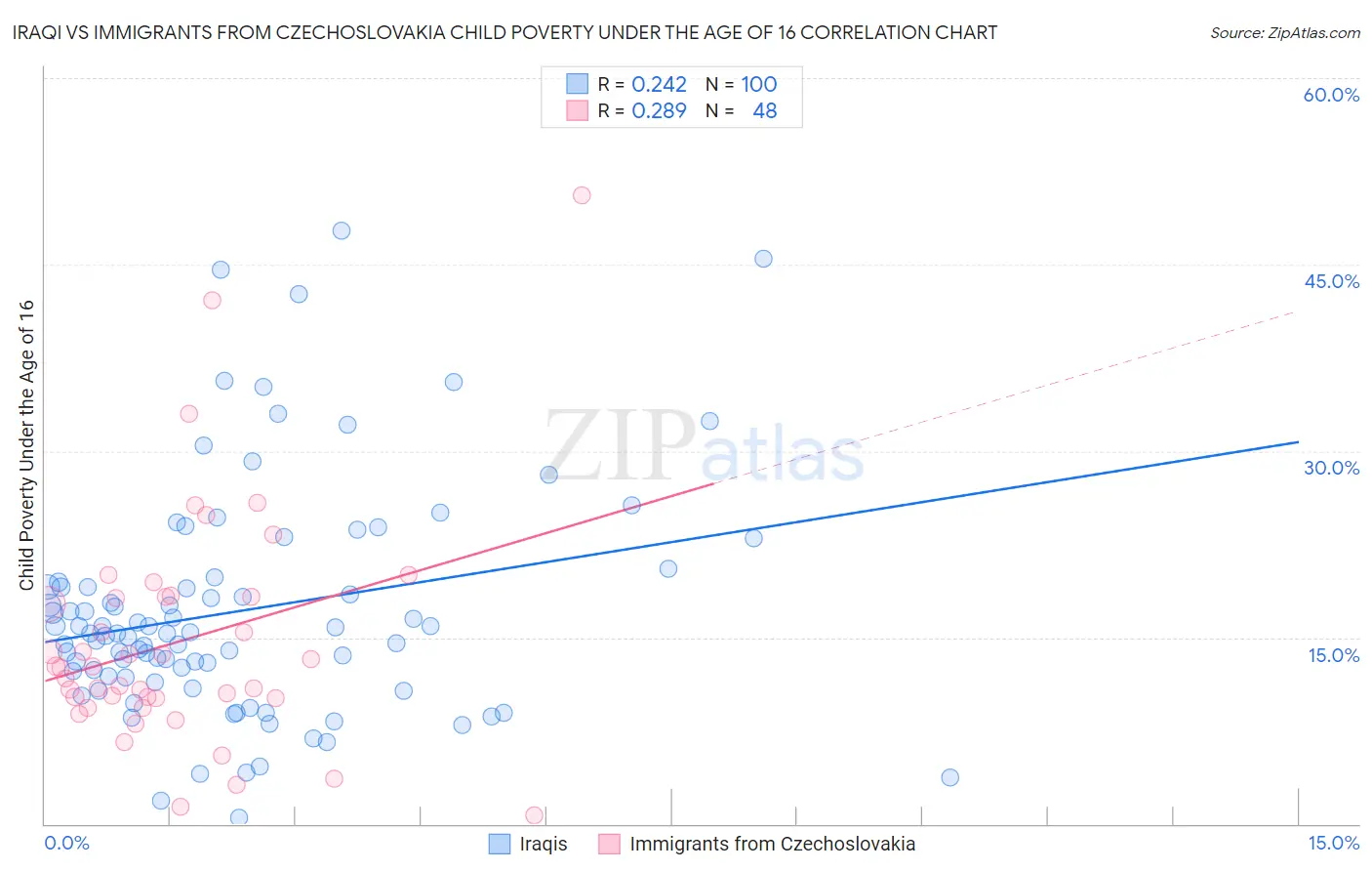 Iraqi vs Immigrants from Czechoslovakia Child Poverty Under the Age of 16