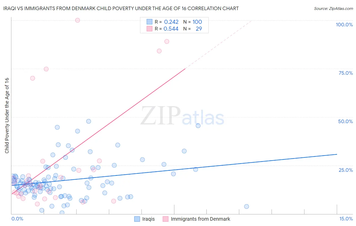 Iraqi vs Immigrants from Denmark Child Poverty Under the Age of 16