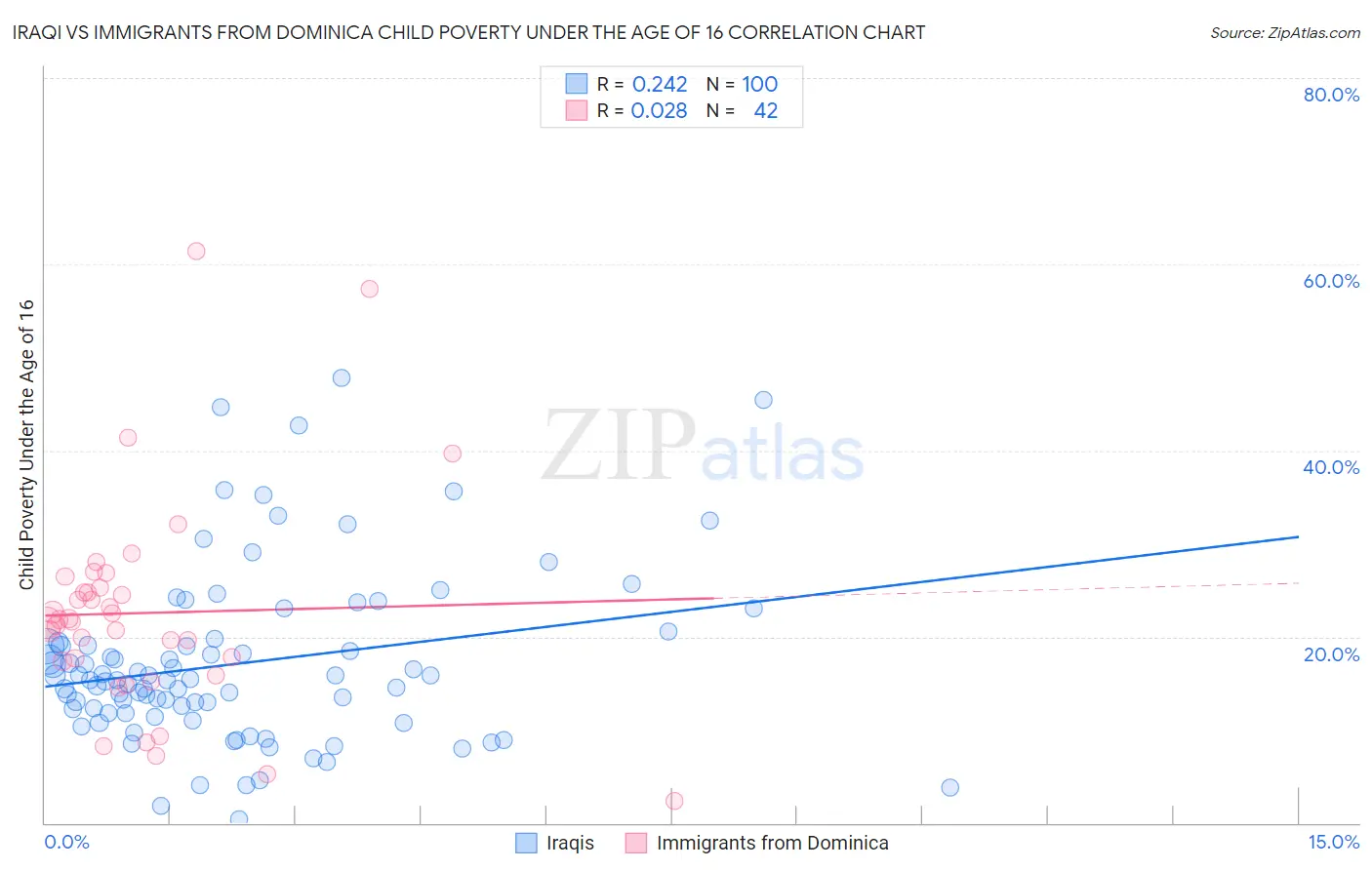 Iraqi vs Immigrants from Dominica Child Poverty Under the Age of 16