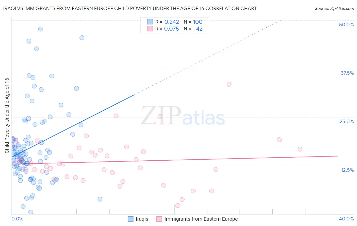 Iraqi vs Immigrants from Eastern Europe Child Poverty Under the Age of 16