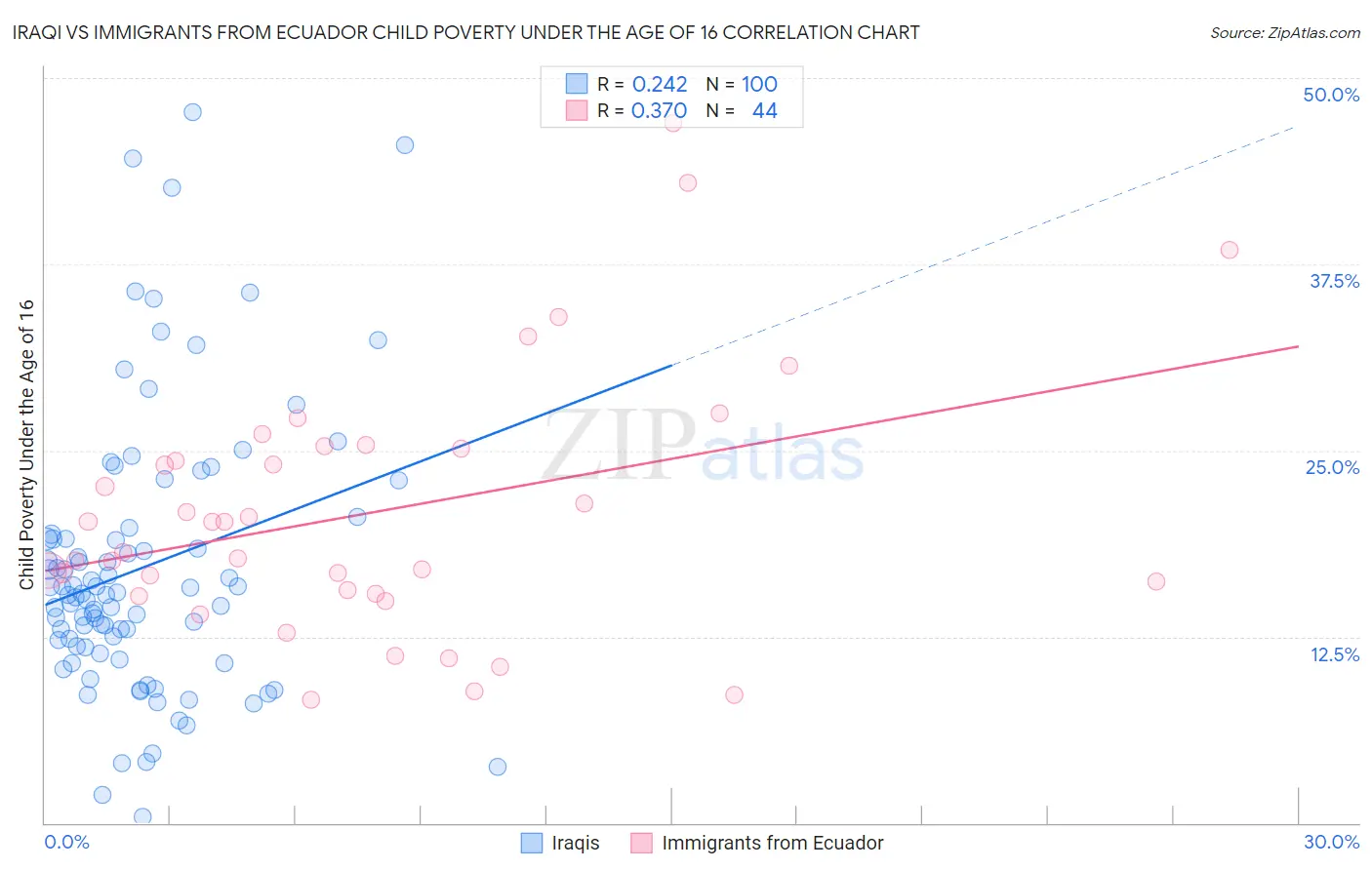 Iraqi vs Immigrants from Ecuador Child Poverty Under the Age of 16
