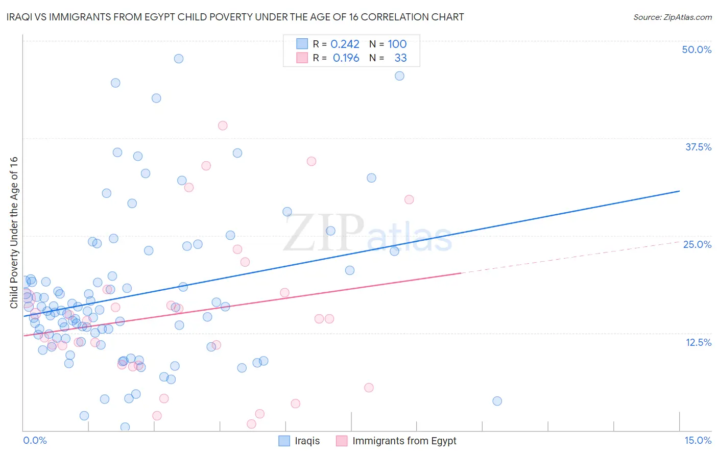 Iraqi vs Immigrants from Egypt Child Poverty Under the Age of 16