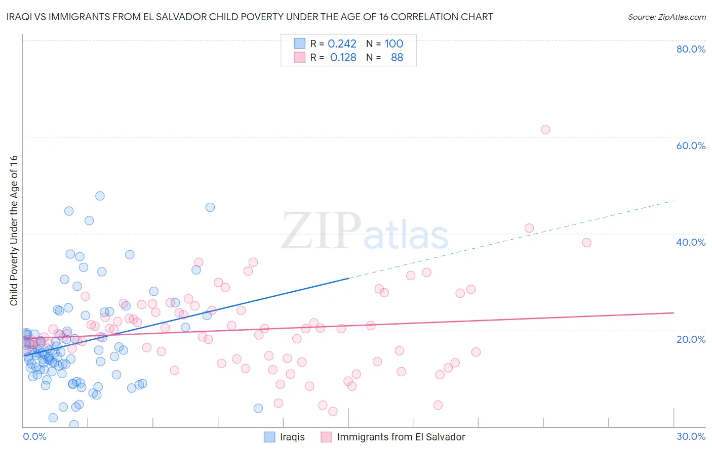 Iraqi vs Immigrants from El Salvador Child Poverty Under the Age of 16