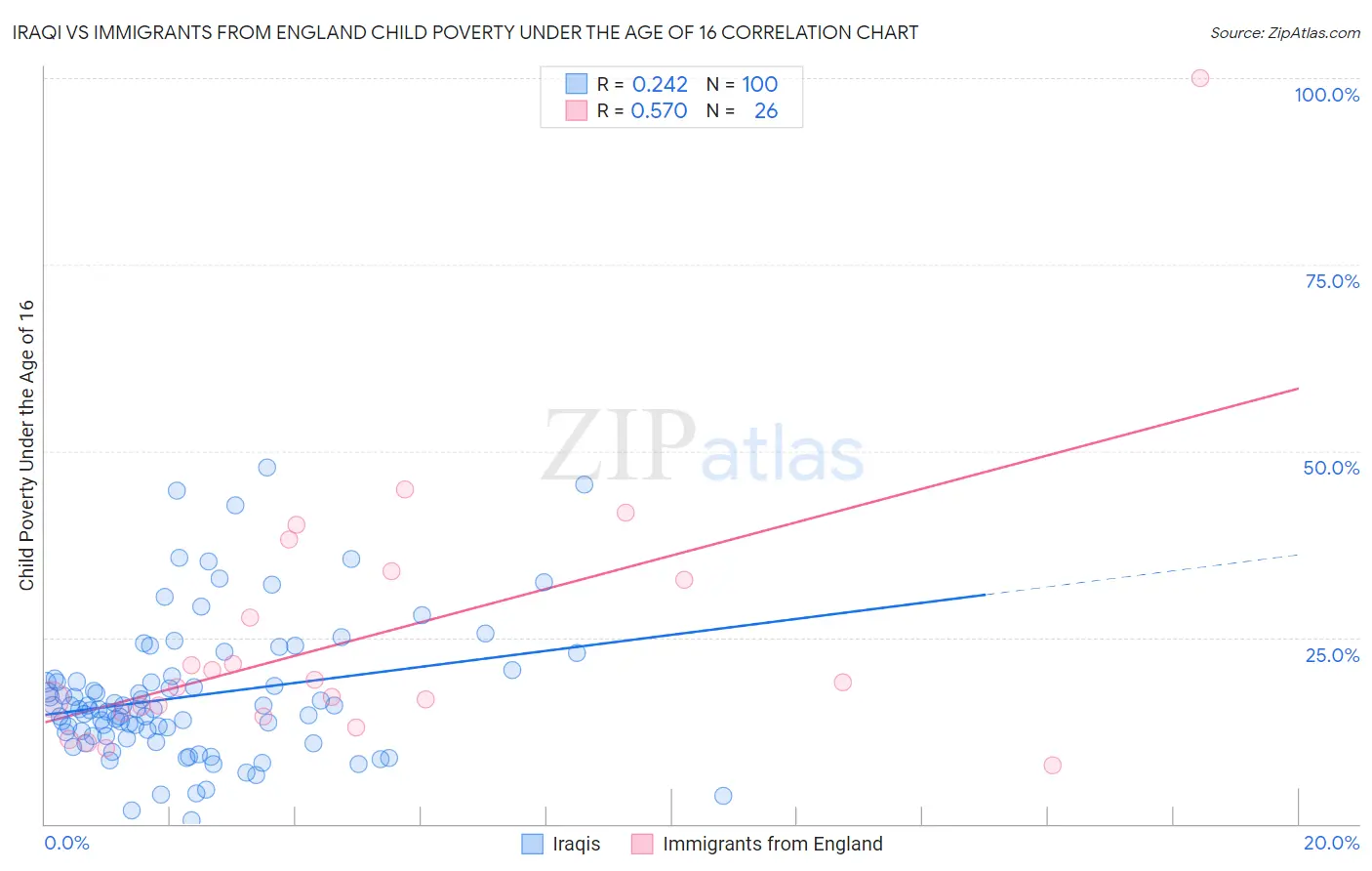 Iraqi vs Immigrants from England Child Poverty Under the Age of 16
