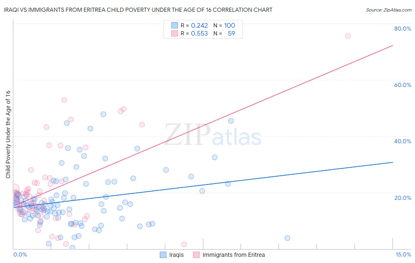 Iraqi vs Immigrants from Eritrea Child Poverty Under the Age of 16