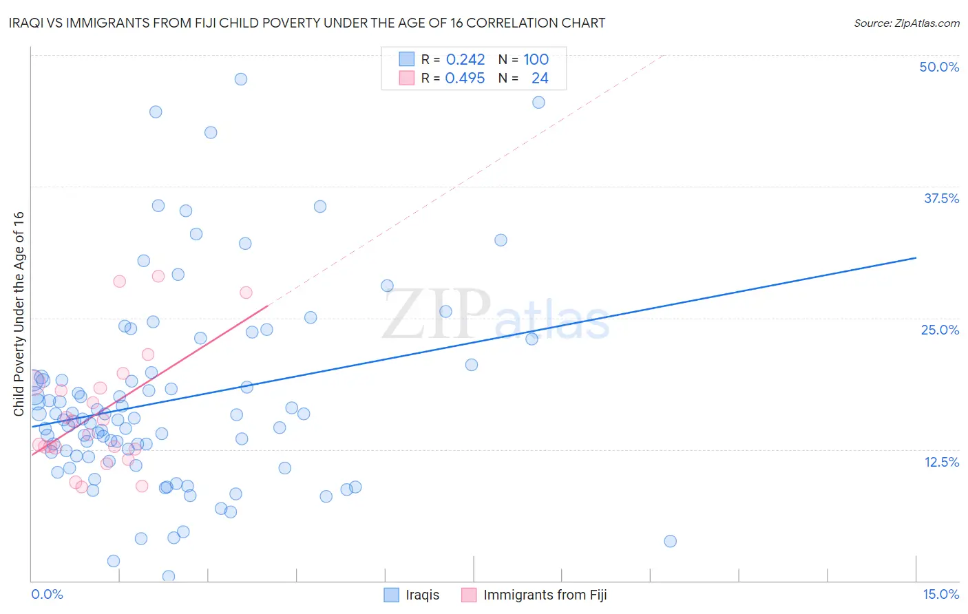 Iraqi vs Immigrants from Fiji Child Poverty Under the Age of 16