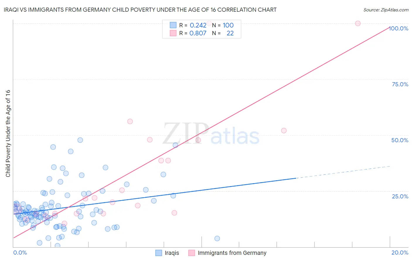 Iraqi vs Immigrants from Germany Child Poverty Under the Age of 16