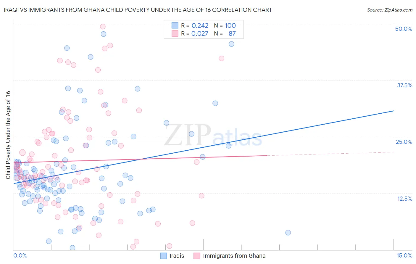 Iraqi vs Immigrants from Ghana Child Poverty Under the Age of 16