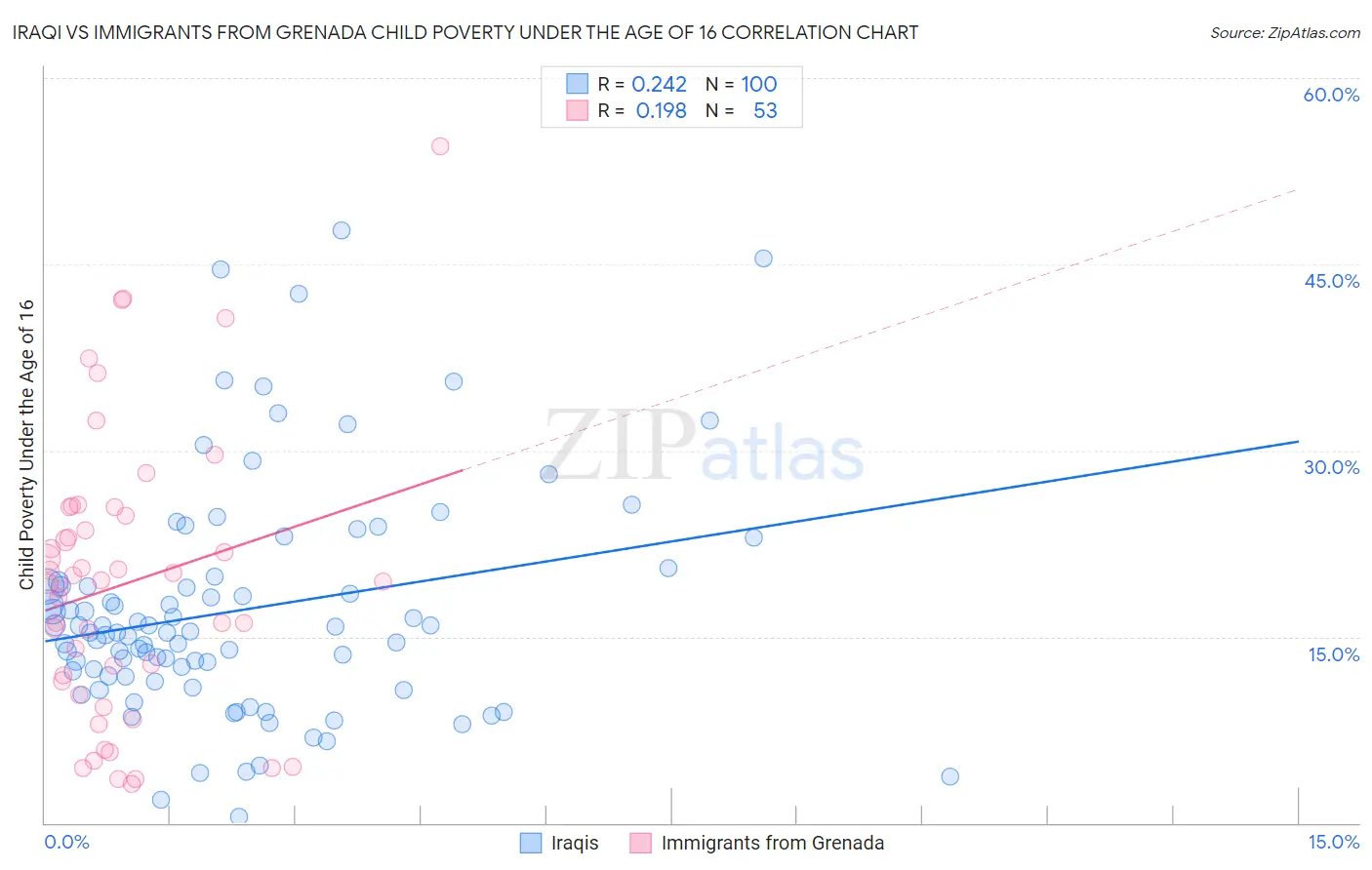 Iraqi vs Immigrants from Grenada Child Poverty Under the Age of 16