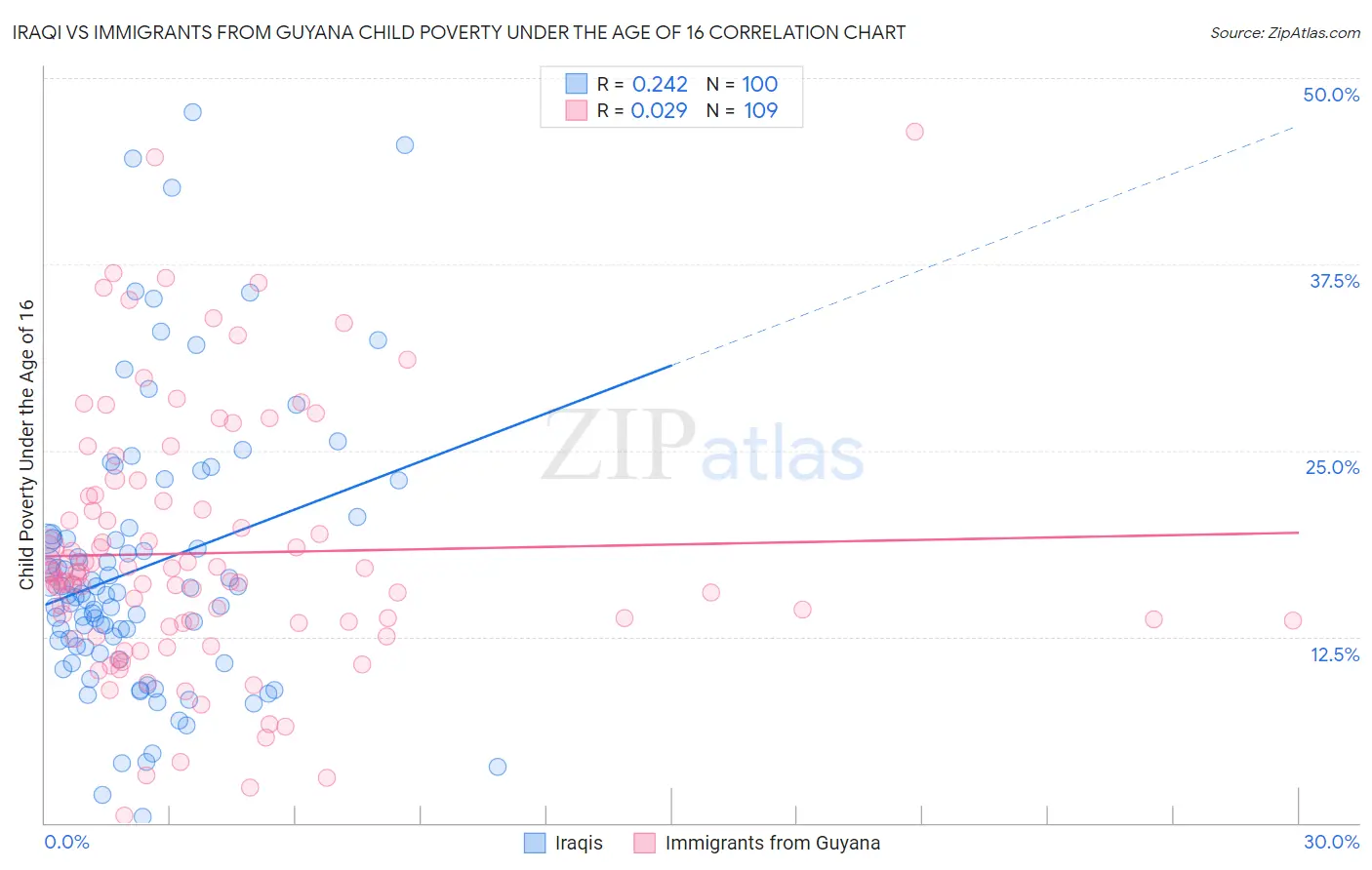 Iraqi vs Immigrants from Guyana Child Poverty Under the Age of 16
