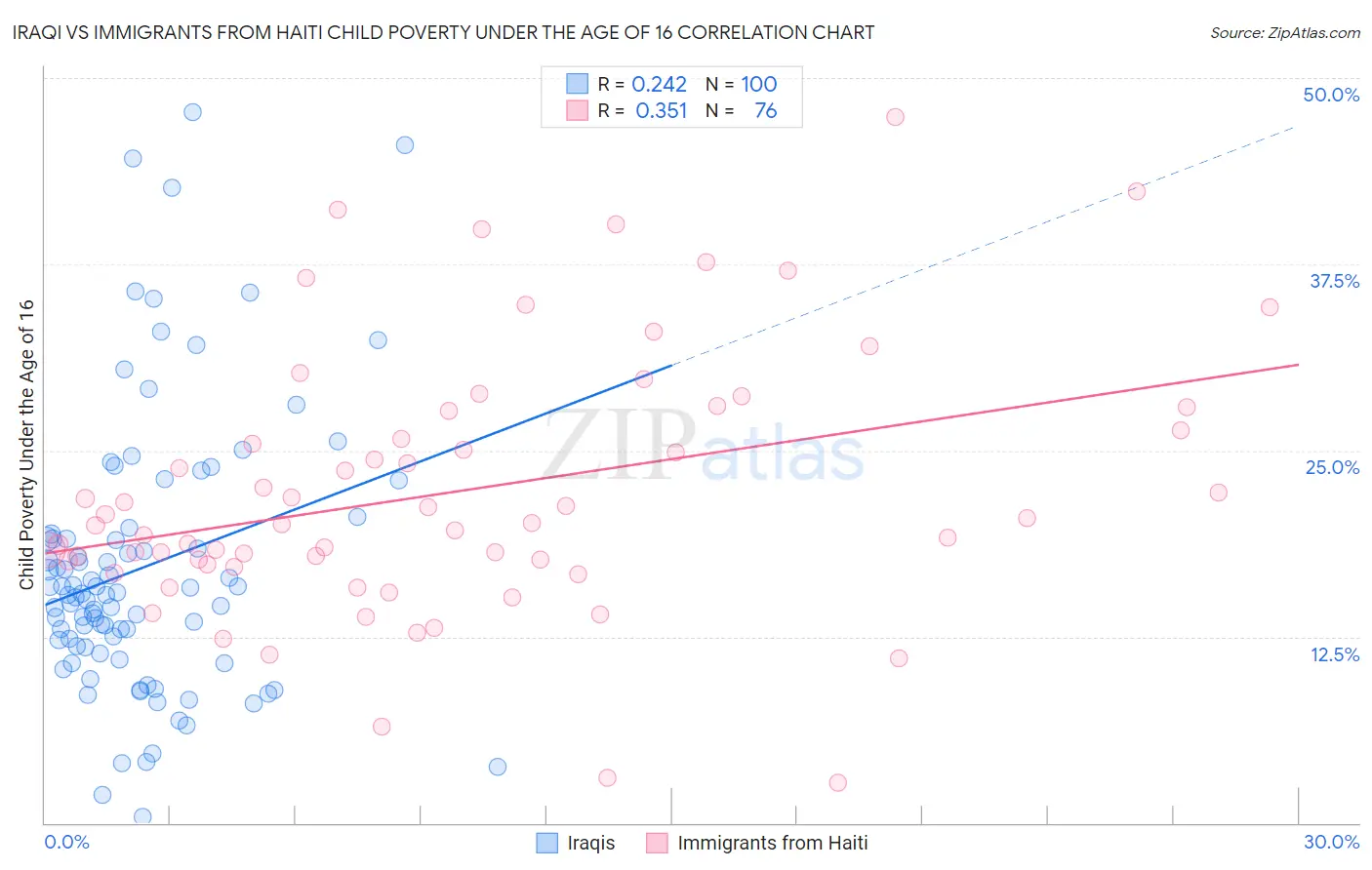 Iraqi vs Immigrants from Haiti Child Poverty Under the Age of 16