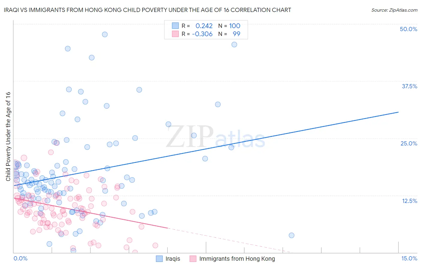 Iraqi vs Immigrants from Hong Kong Child Poverty Under the Age of 16