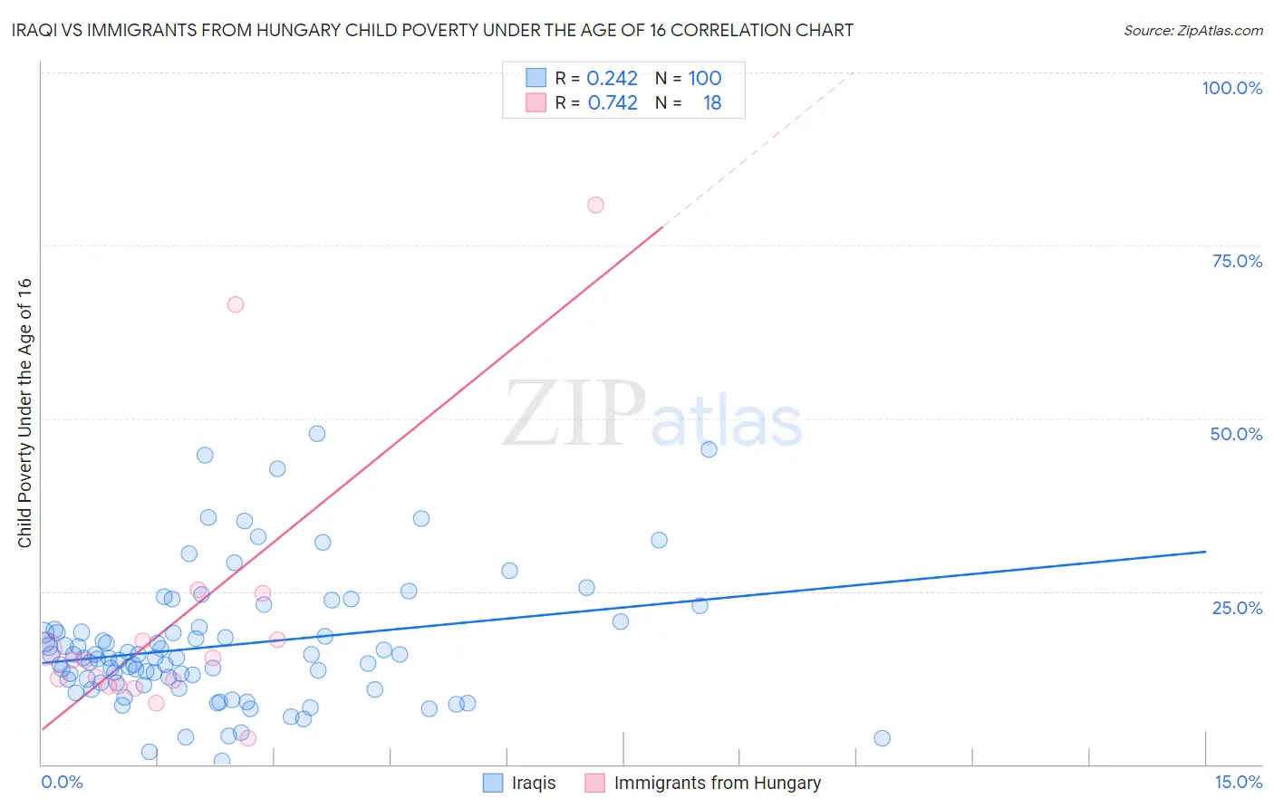 Iraqi vs Immigrants from Hungary Child Poverty Under the Age of 16