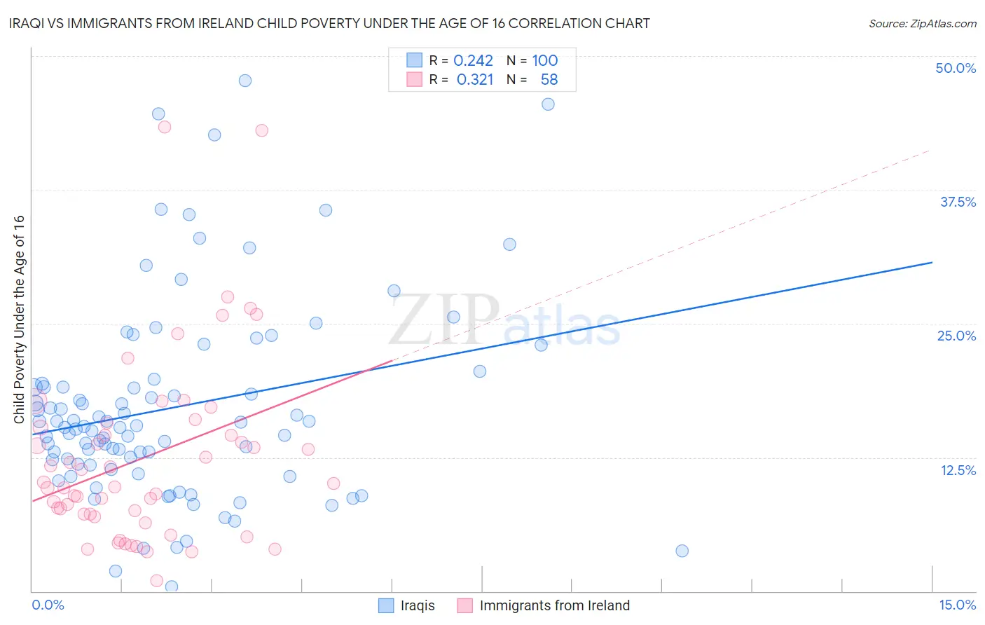 Iraqi vs Immigrants from Ireland Child Poverty Under the Age of 16