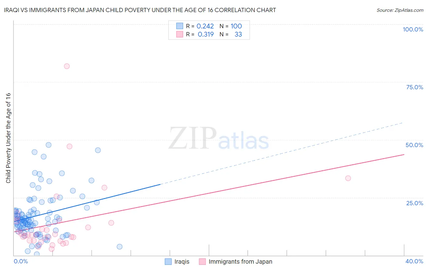 Iraqi vs Immigrants from Japan Child Poverty Under the Age of 16