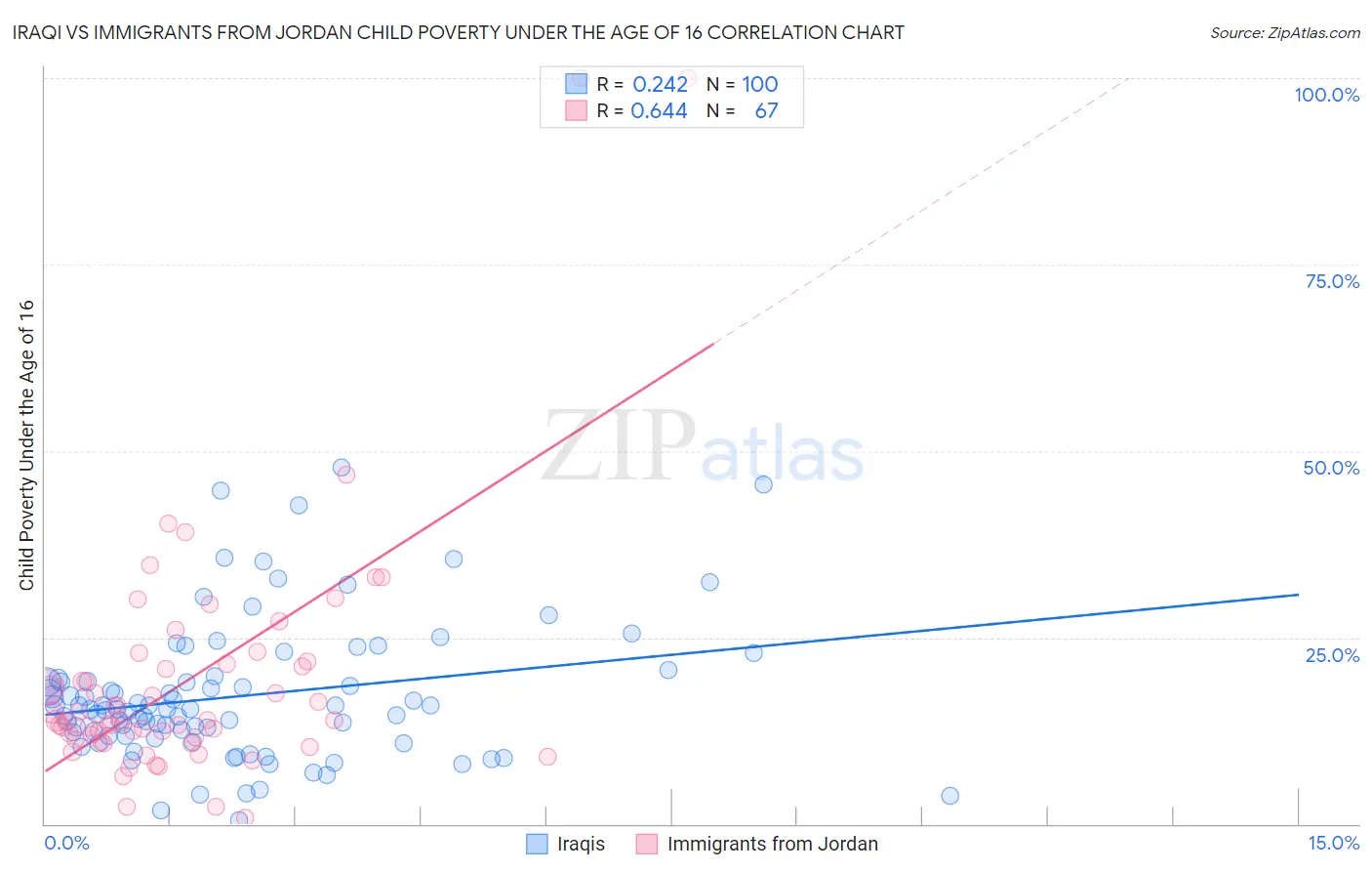 Iraqi vs Immigrants from Jordan Child Poverty Under the Age of 16
