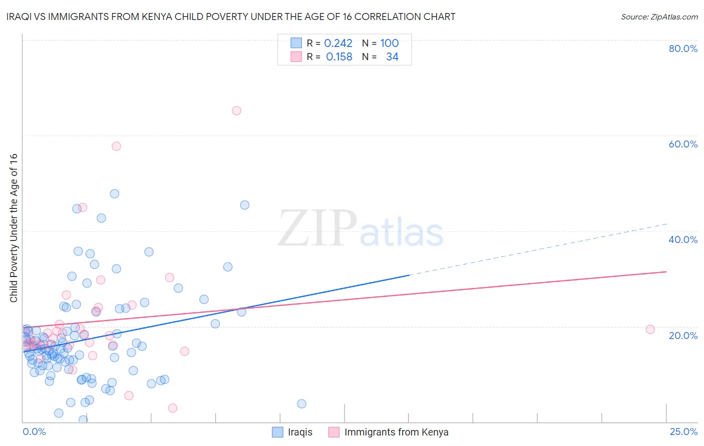Iraqi vs Immigrants from Kenya Child Poverty Under the Age of 16