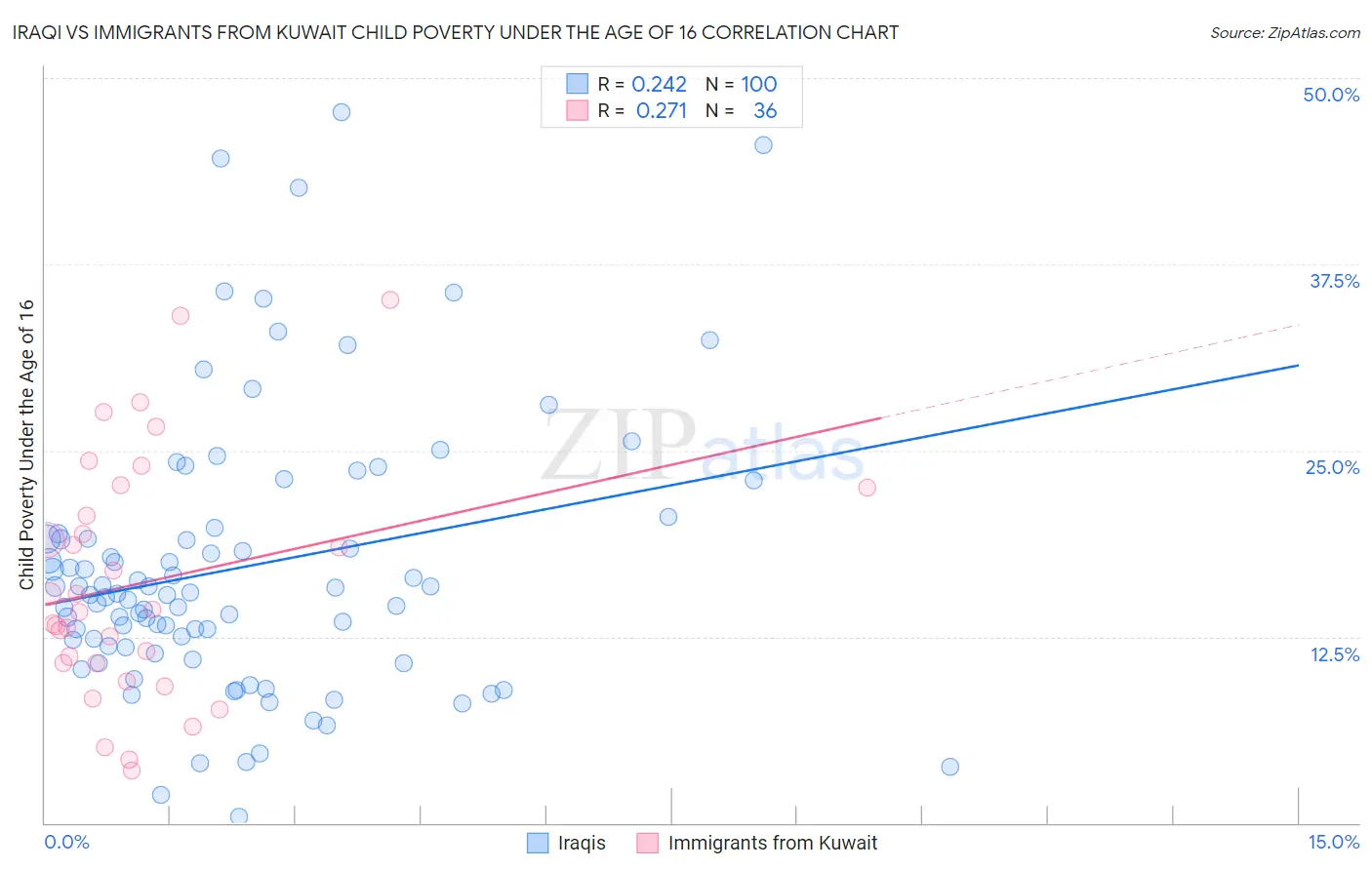 Iraqi vs Immigrants from Kuwait Child Poverty Under the Age of 16