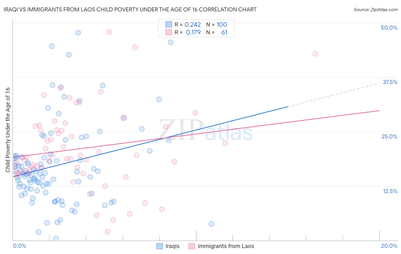 Iraqi vs Immigrants from Laos Child Poverty Under the Age of 16