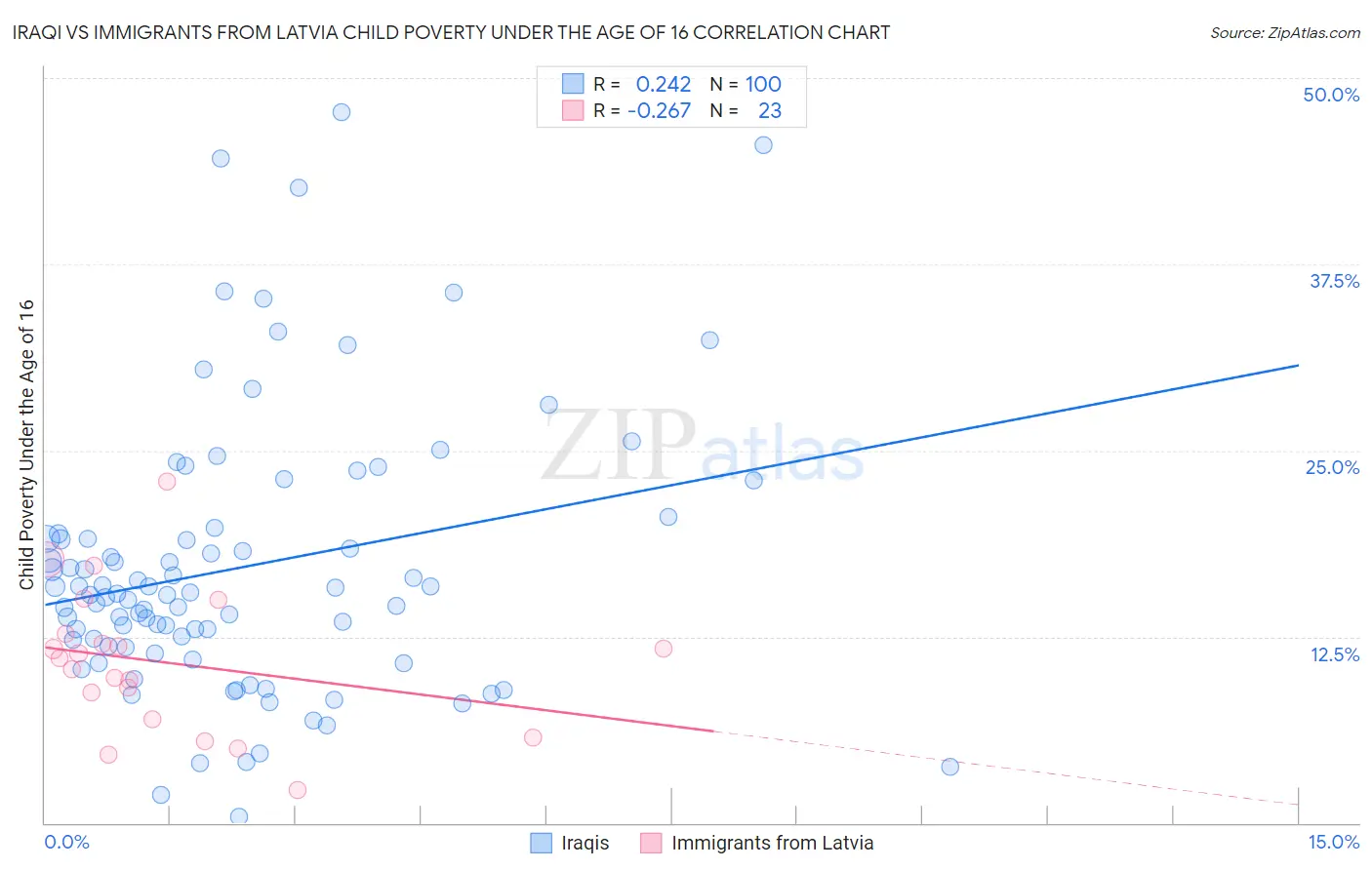 Iraqi vs Immigrants from Latvia Child Poverty Under the Age of 16