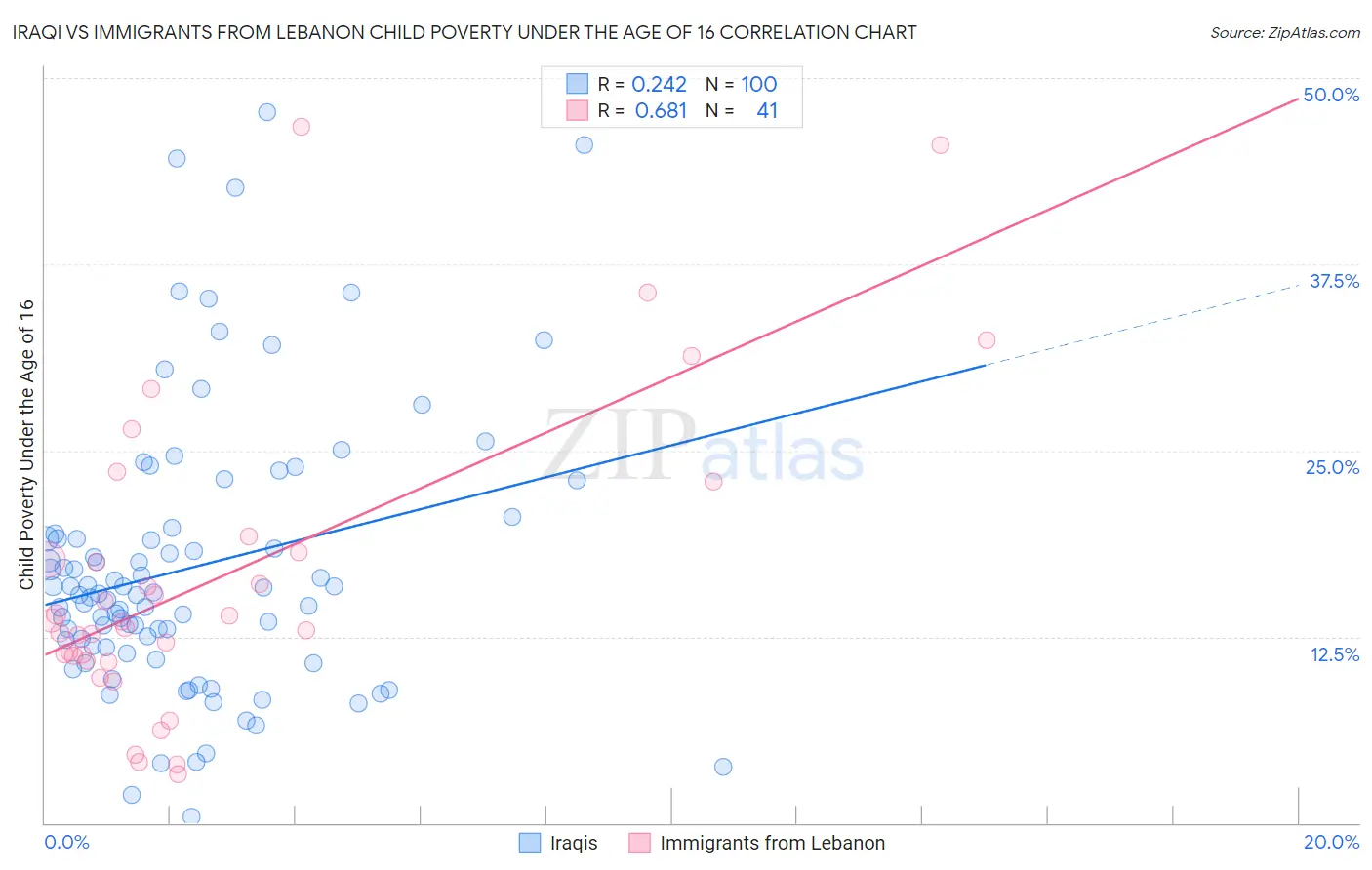 Iraqi vs Immigrants from Lebanon Child Poverty Under the Age of 16