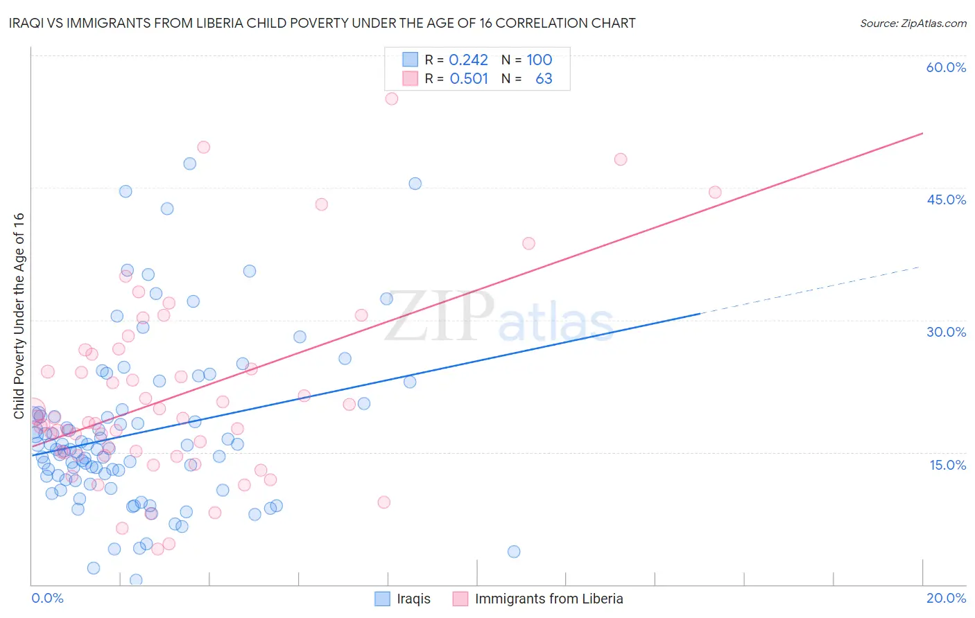 Iraqi vs Immigrants from Liberia Child Poverty Under the Age of 16