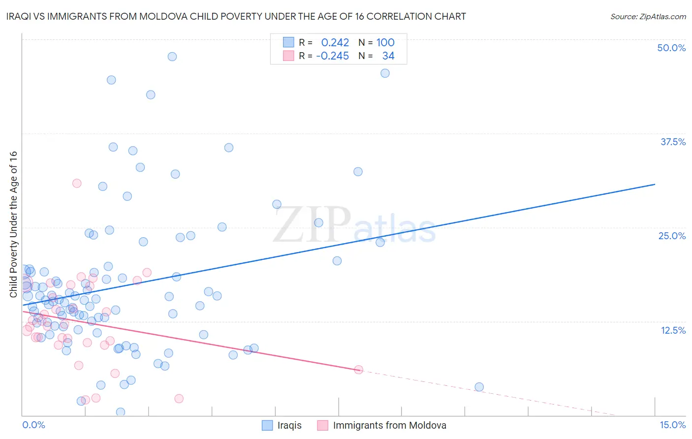 Iraqi vs Immigrants from Moldova Child Poverty Under the Age of 16