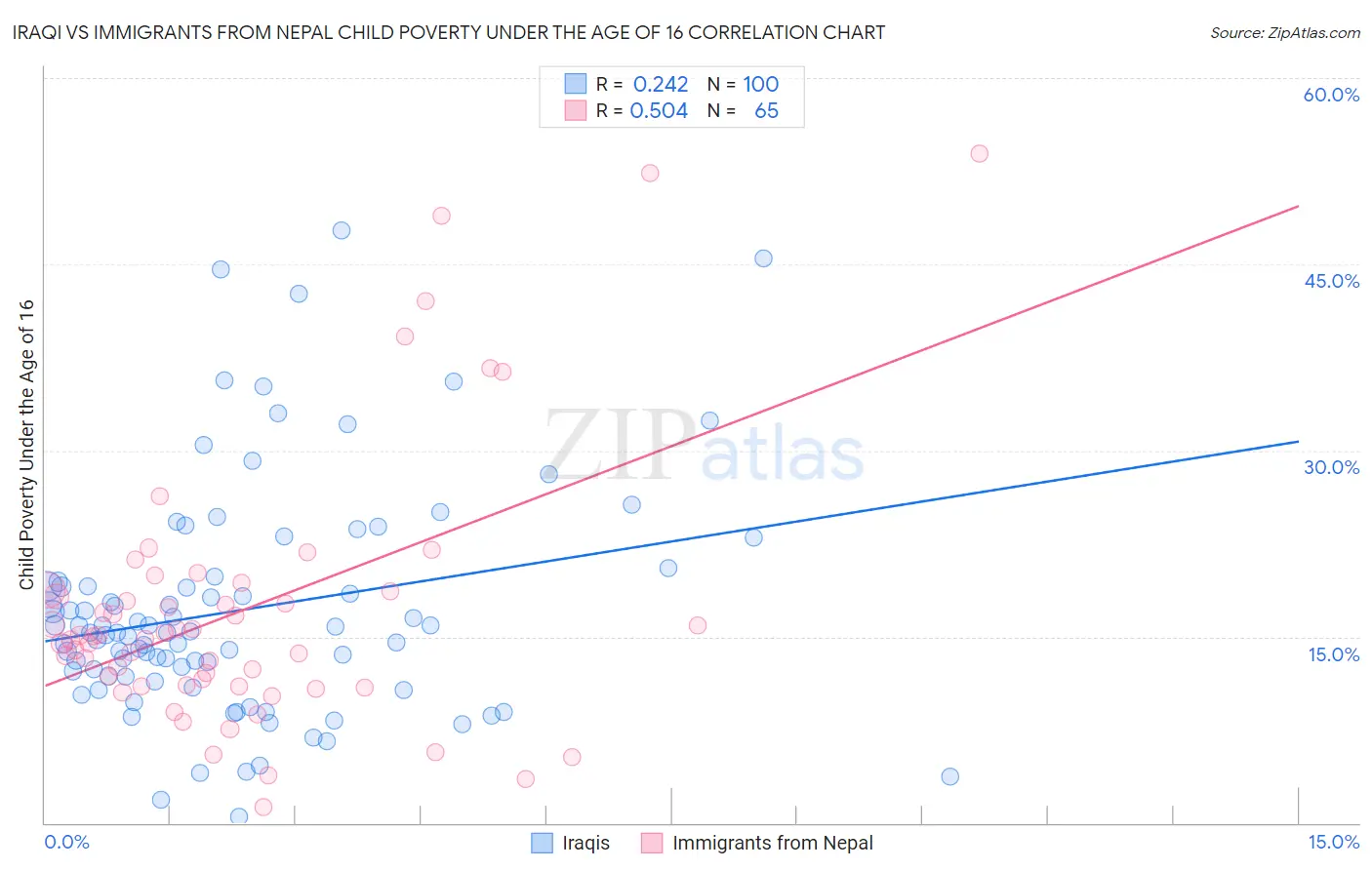 Iraqi vs Immigrants from Nepal Child Poverty Under the Age of 16