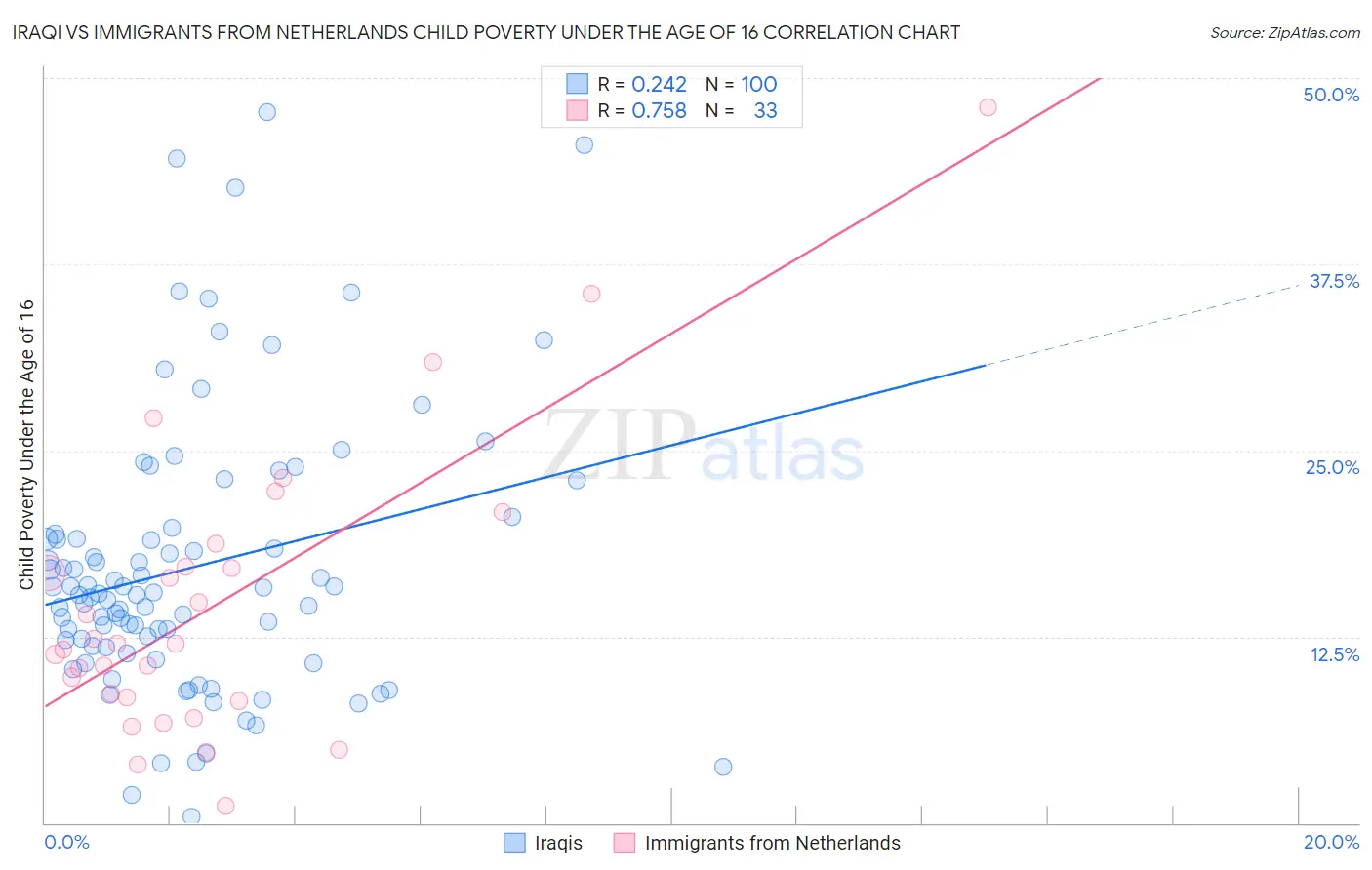 Iraqi vs Immigrants from Netherlands Child Poverty Under the Age of 16