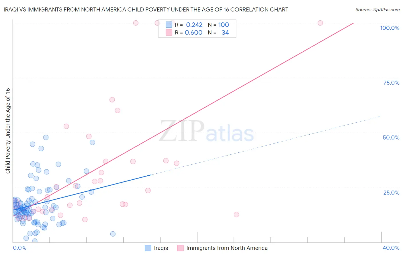 Iraqi vs Immigrants from North America Child Poverty Under the Age of 16