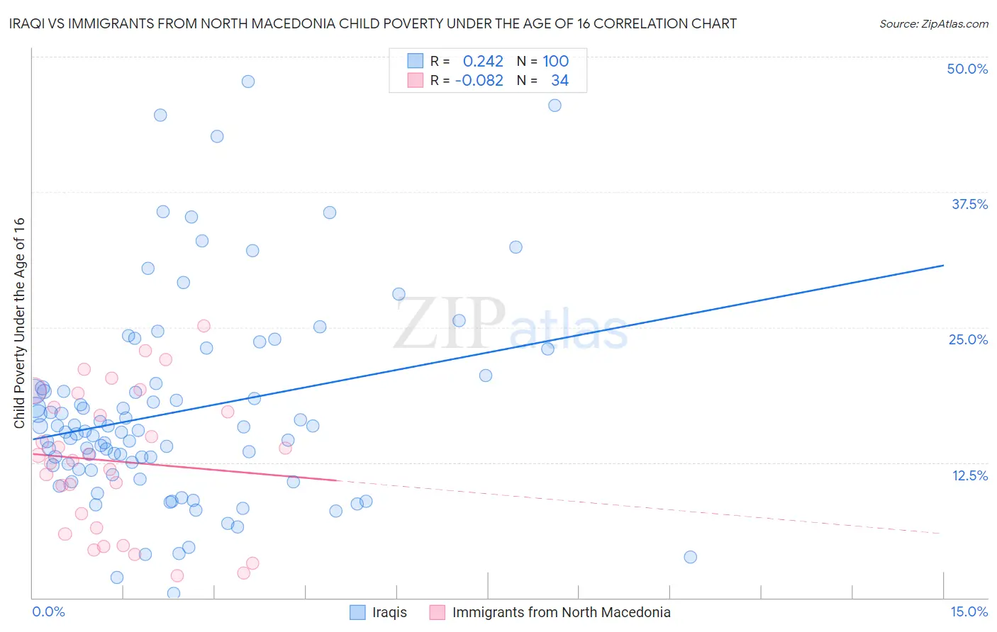 Iraqi vs Immigrants from North Macedonia Child Poverty Under the Age of 16