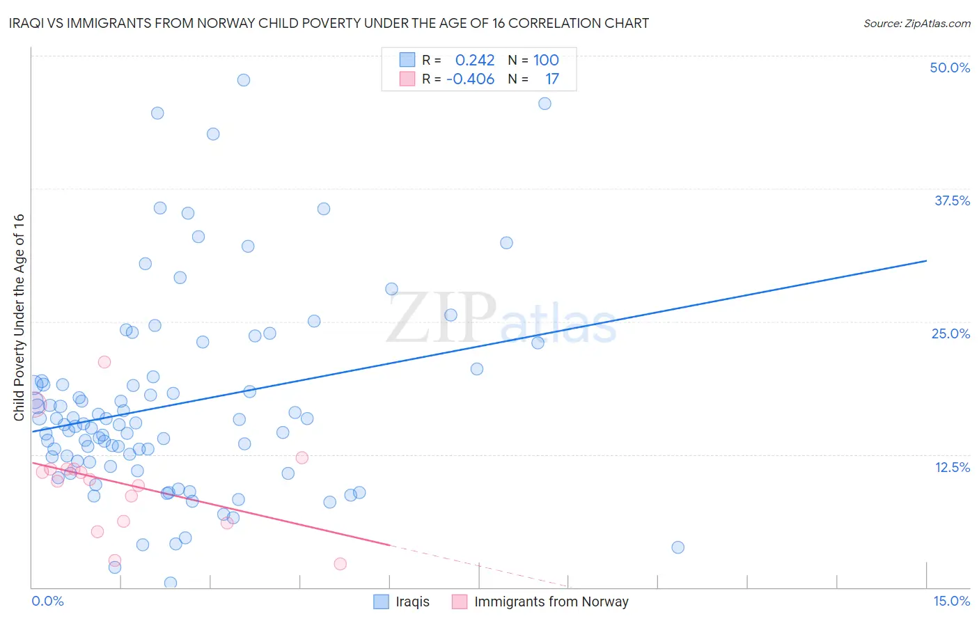Iraqi vs Immigrants from Norway Child Poverty Under the Age of 16