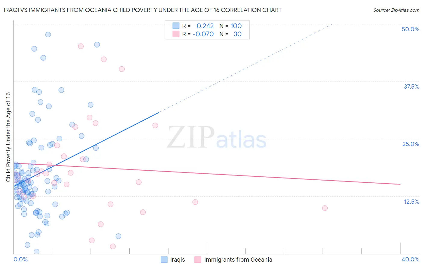 Iraqi vs Immigrants from Oceania Child Poverty Under the Age of 16