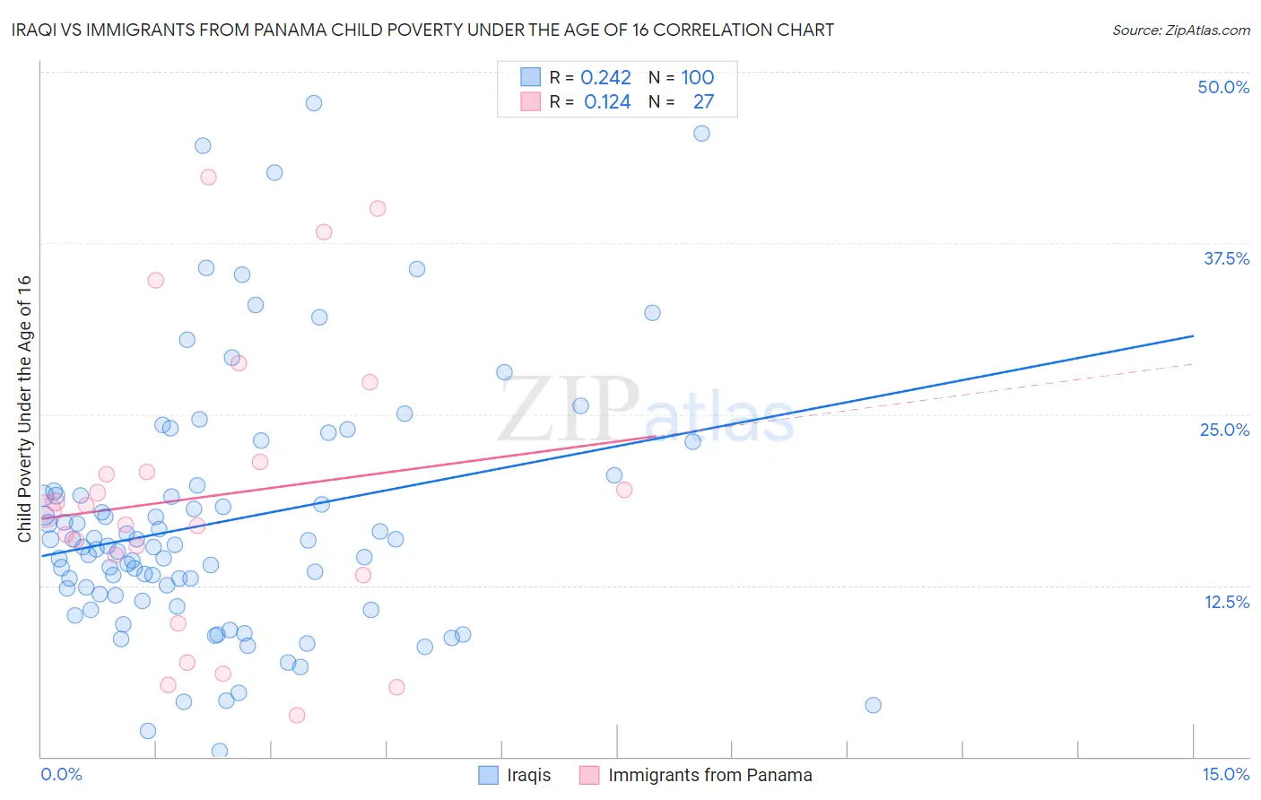 Iraqi vs Immigrants from Panama Child Poverty Under the Age of 16