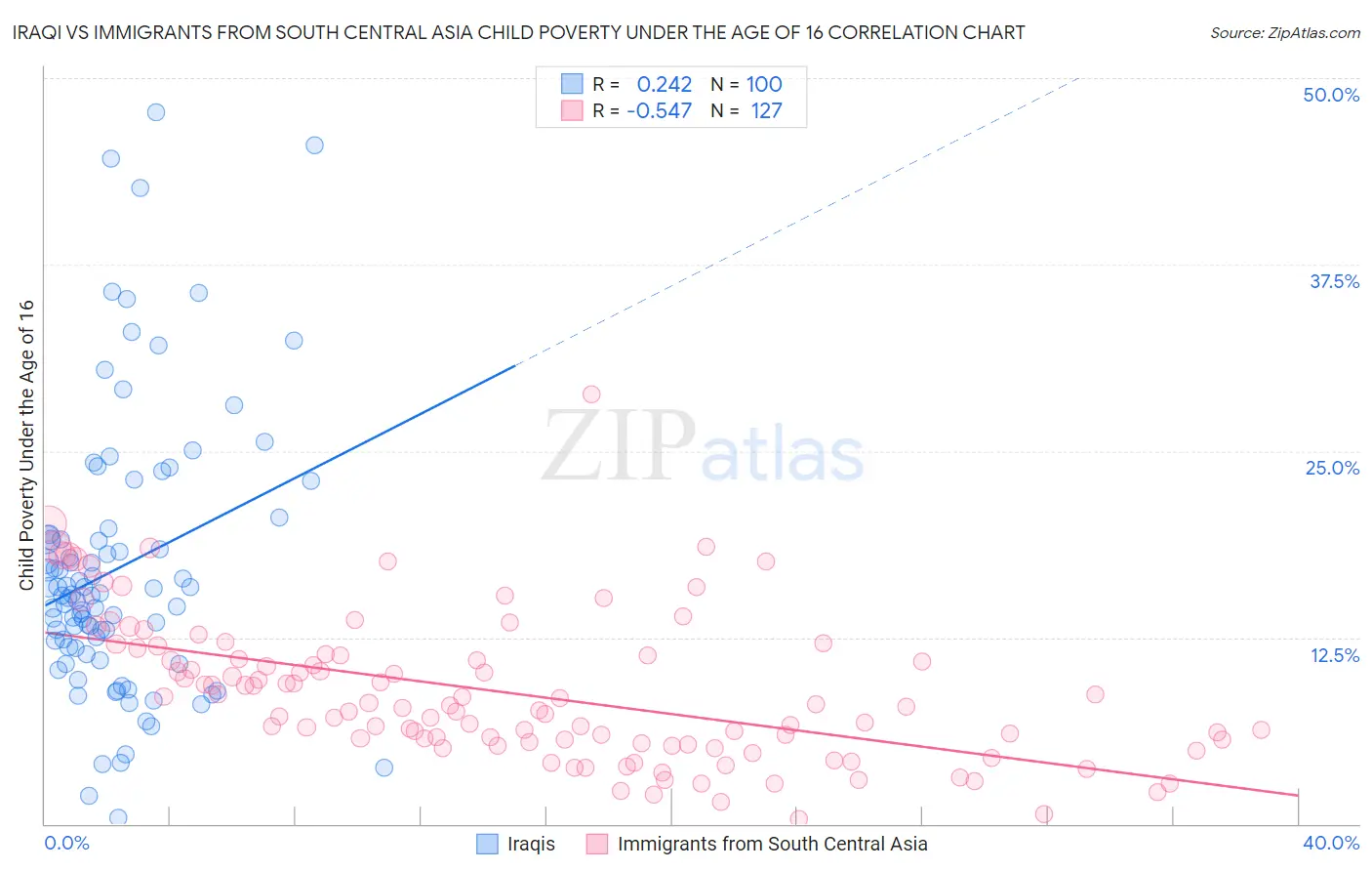 Iraqi vs Immigrants from South Central Asia Child Poverty Under the Age of 16