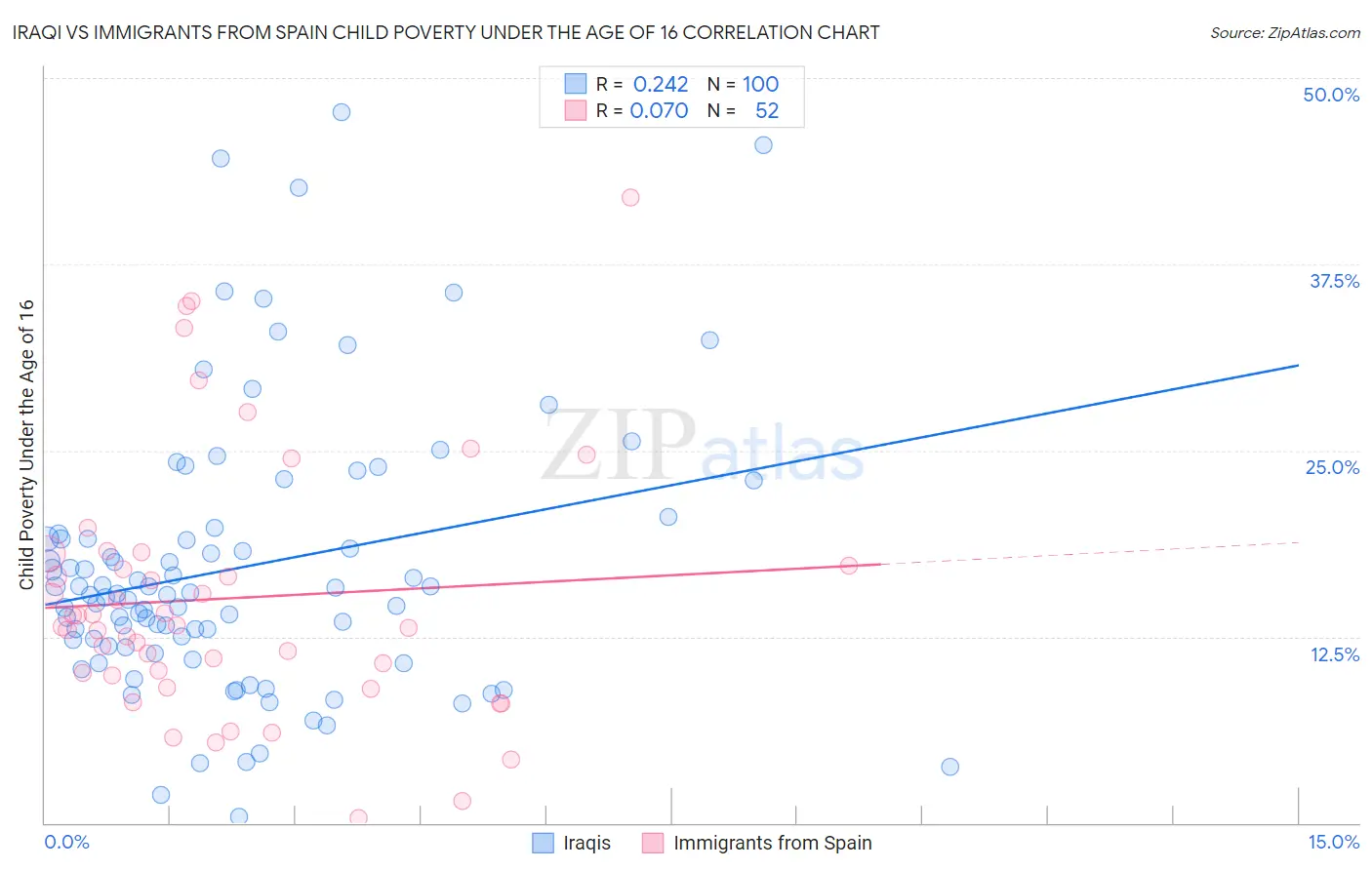 Iraqi vs Immigrants from Spain Child Poverty Under the Age of 16